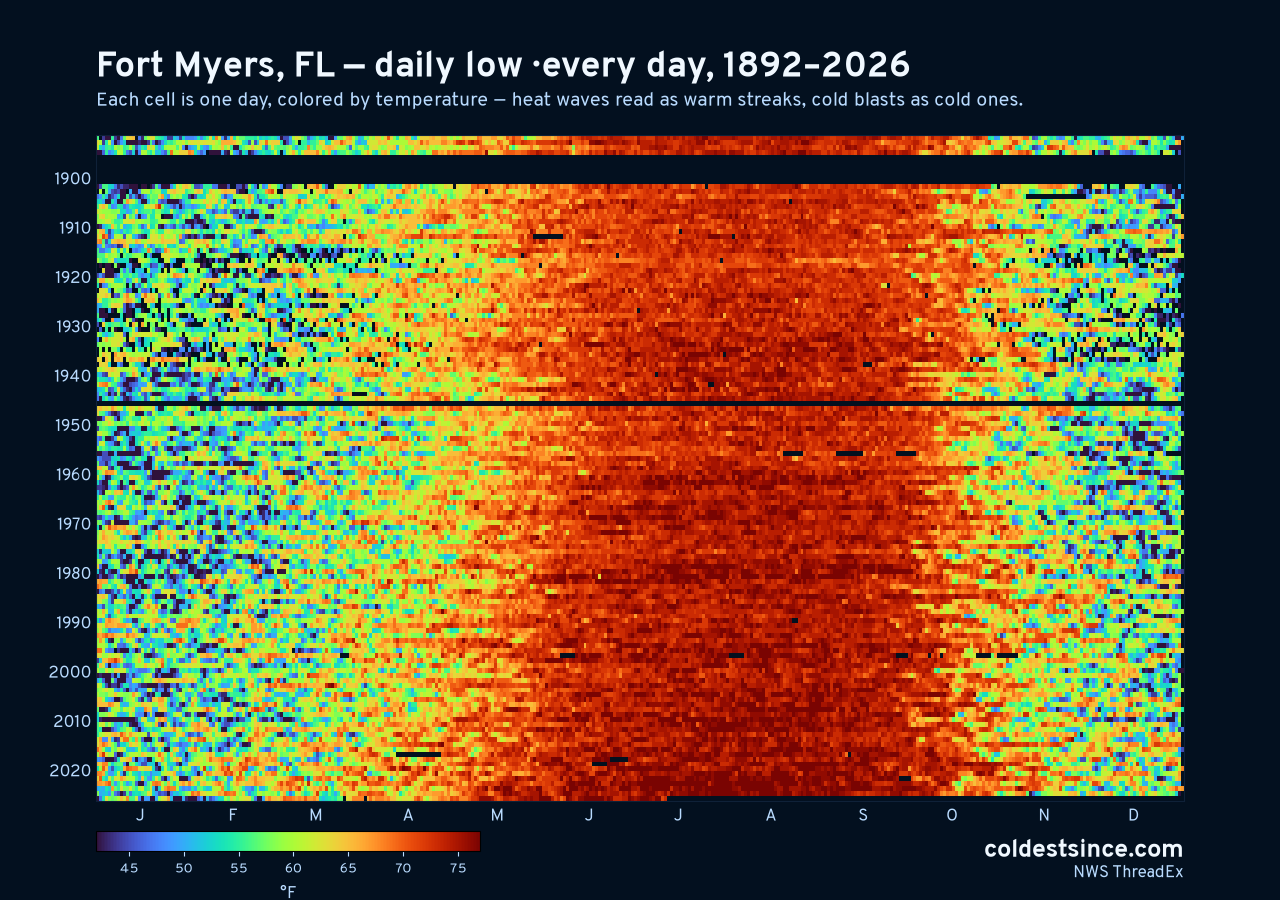 Fort Myers, FL daily low heat map 1892–2026