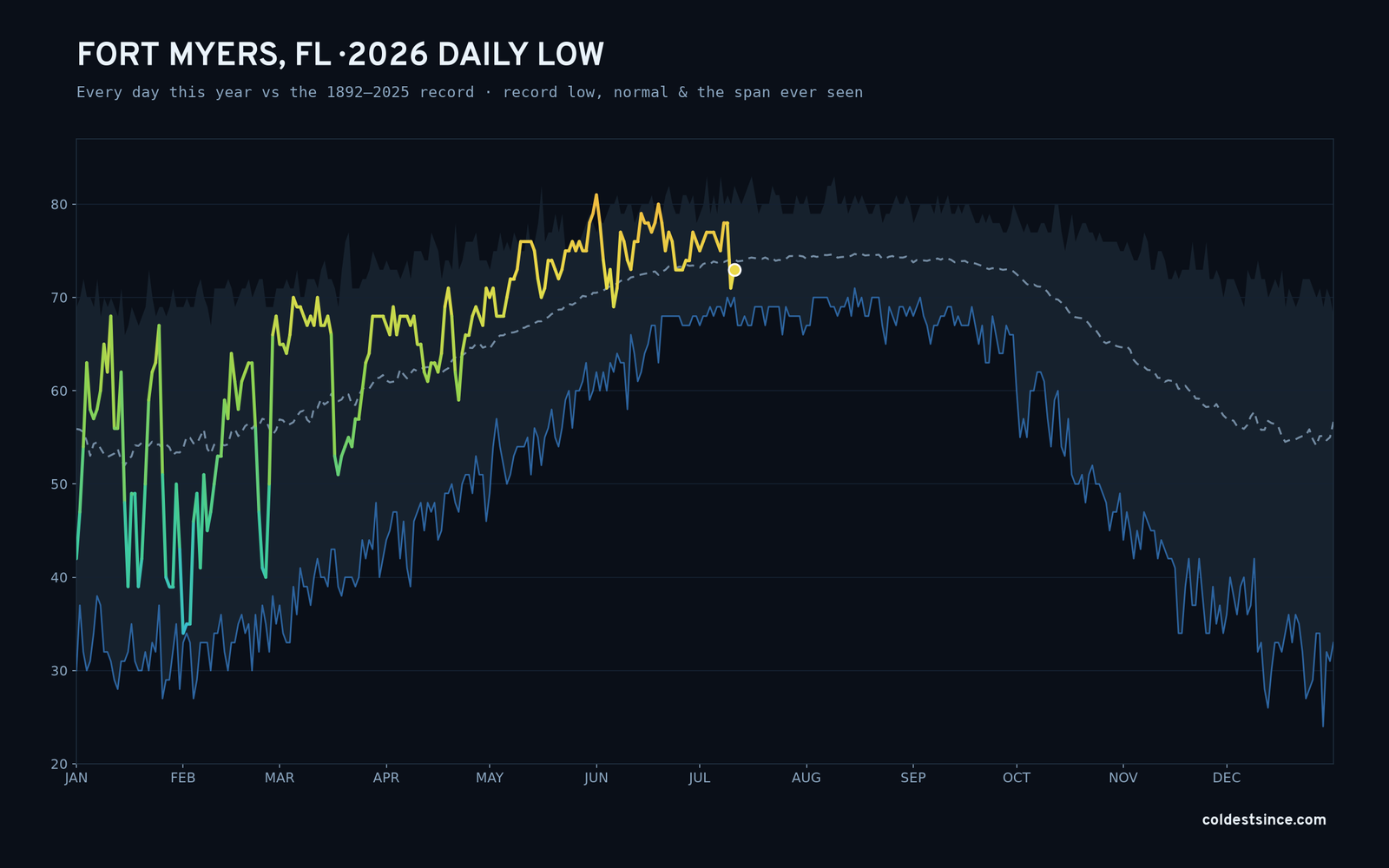 Fort Myers, FL — 2026 daily low trace