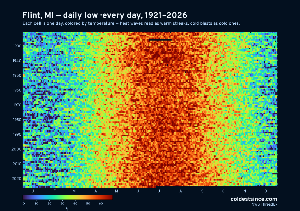 Flint, MI daily low heat map 1921–2026