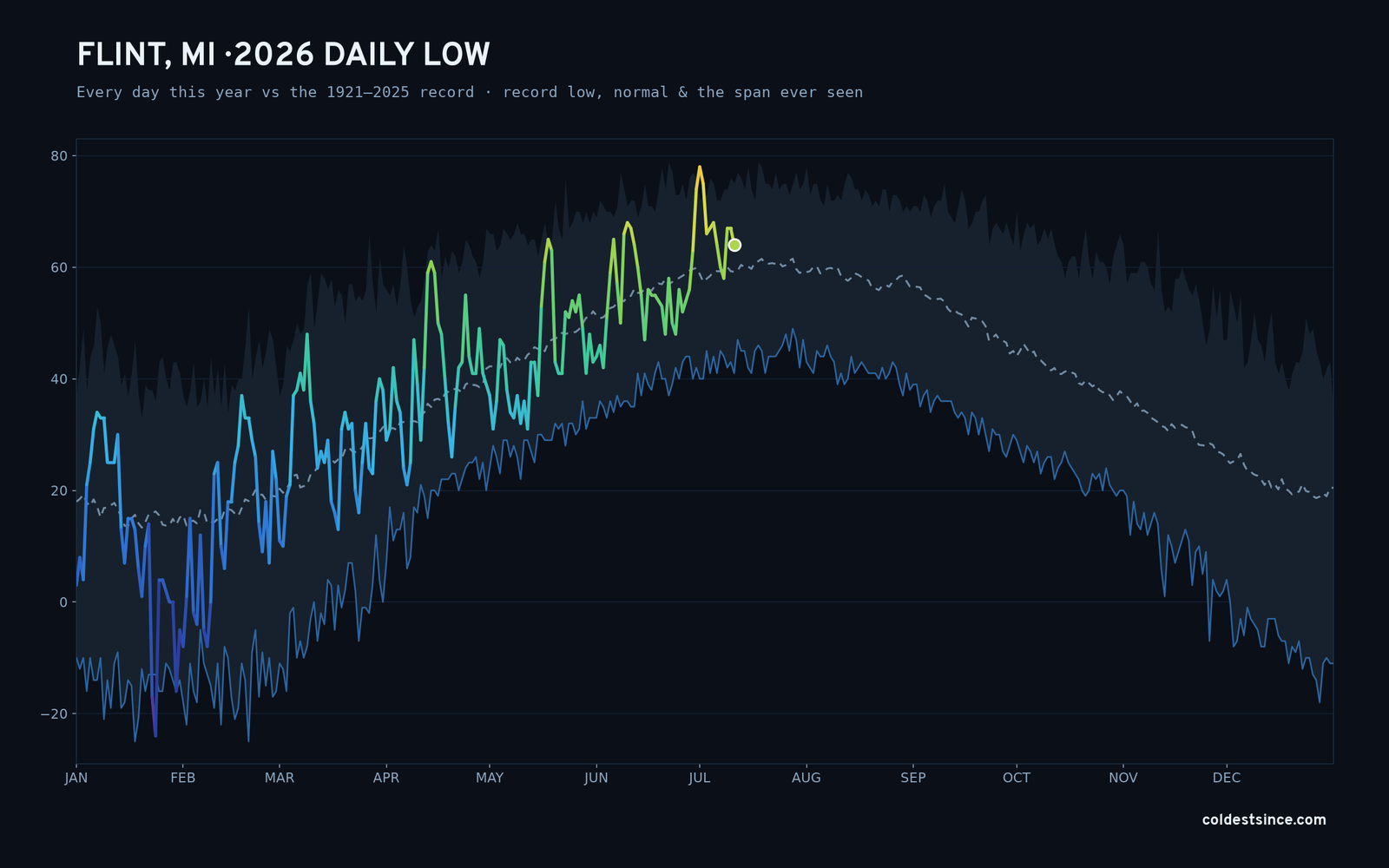 Flint, MI — 2026 daily low trace