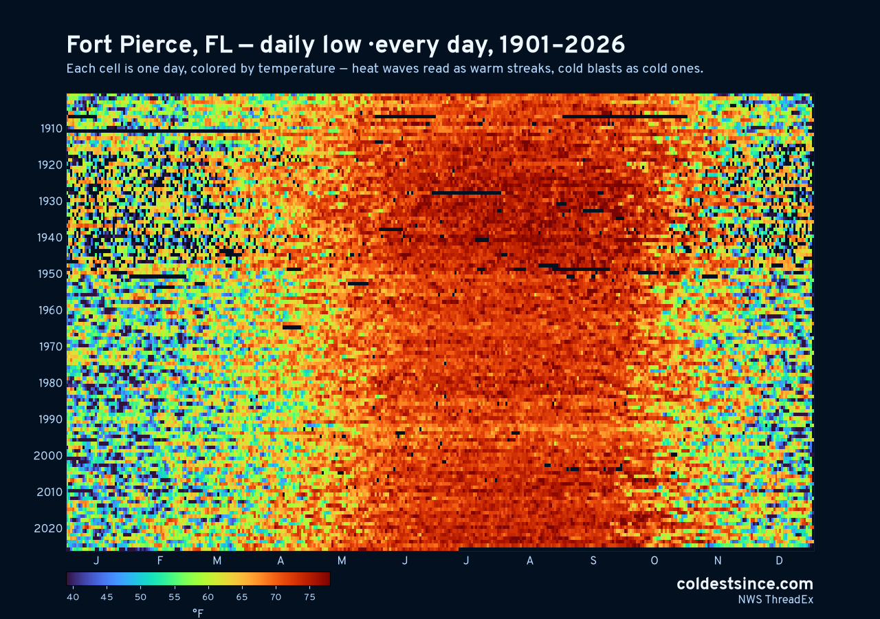 Fort Pierce, FL daily low heat map 1901–2026