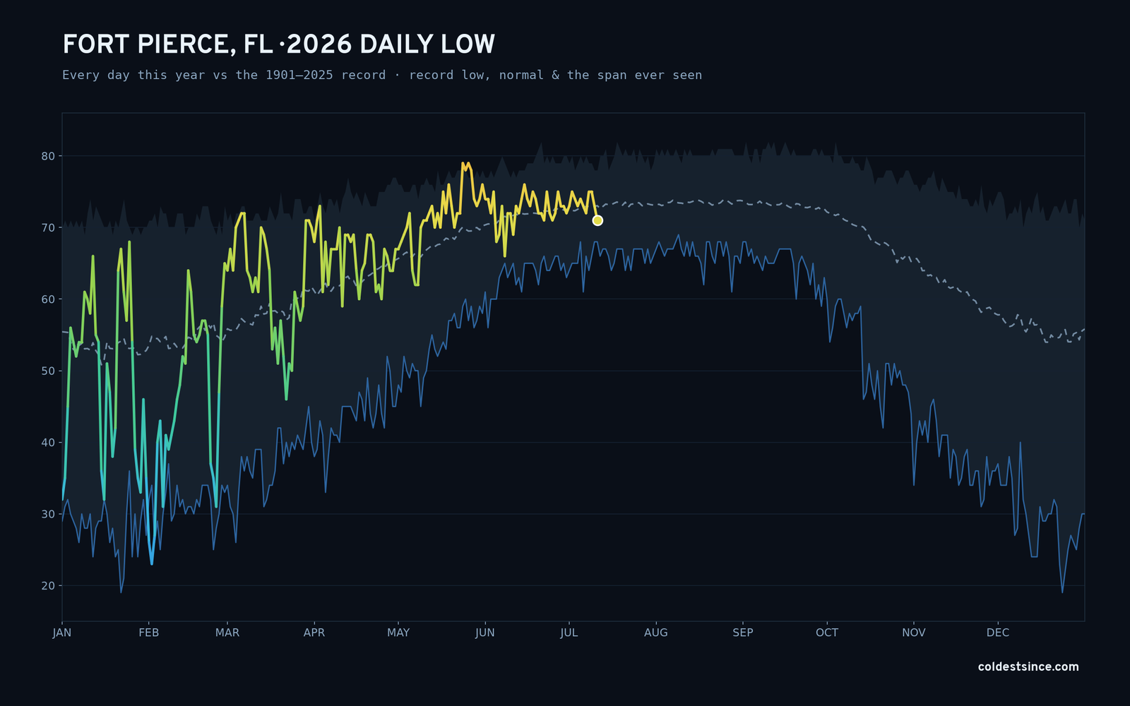 Fort Pierce, FL — 2026 daily low trace