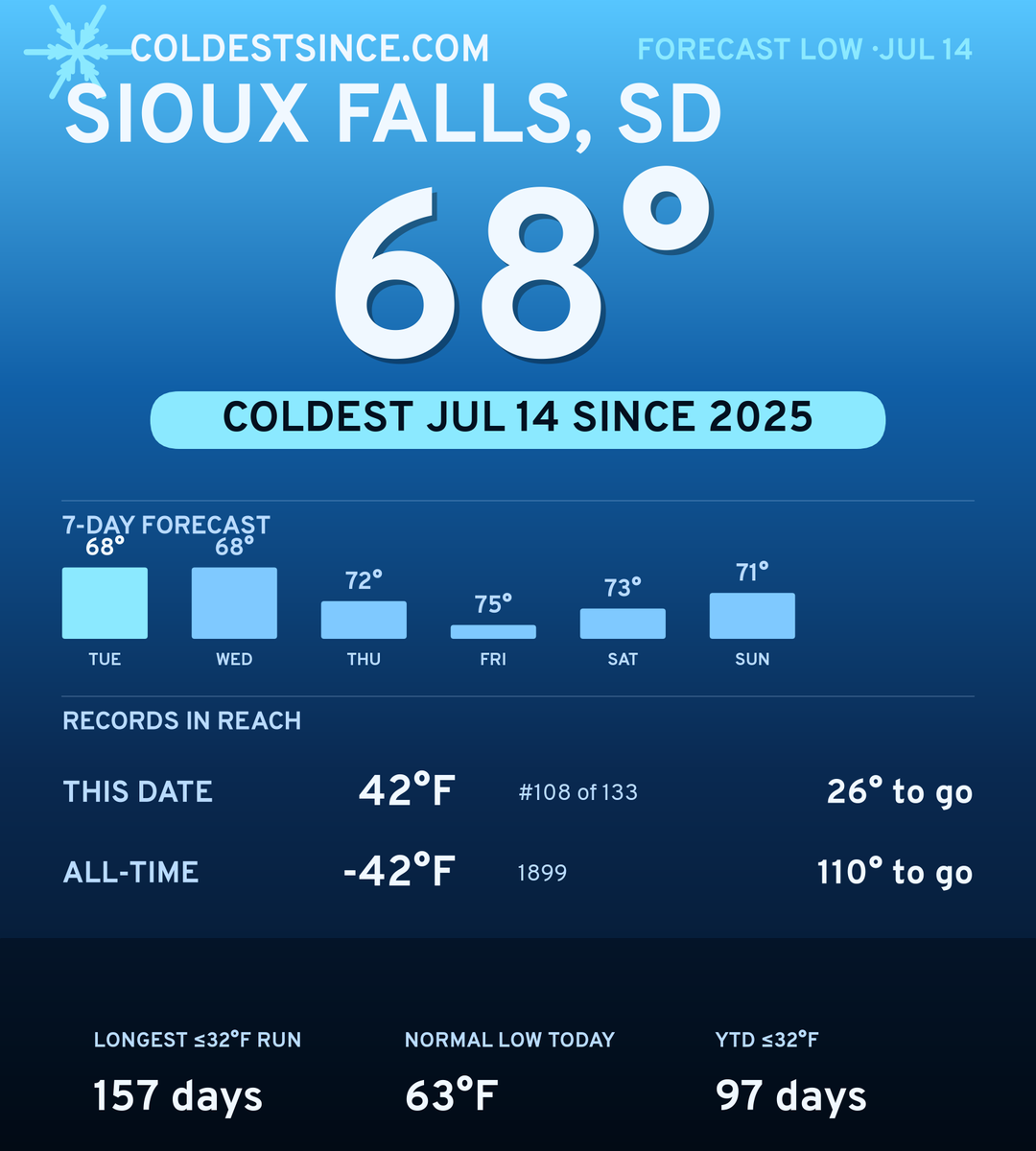 Sioux Falls, SD cold share card