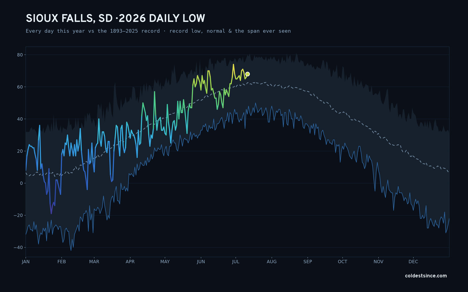 Sioux Falls, SD — 2026 daily low trace