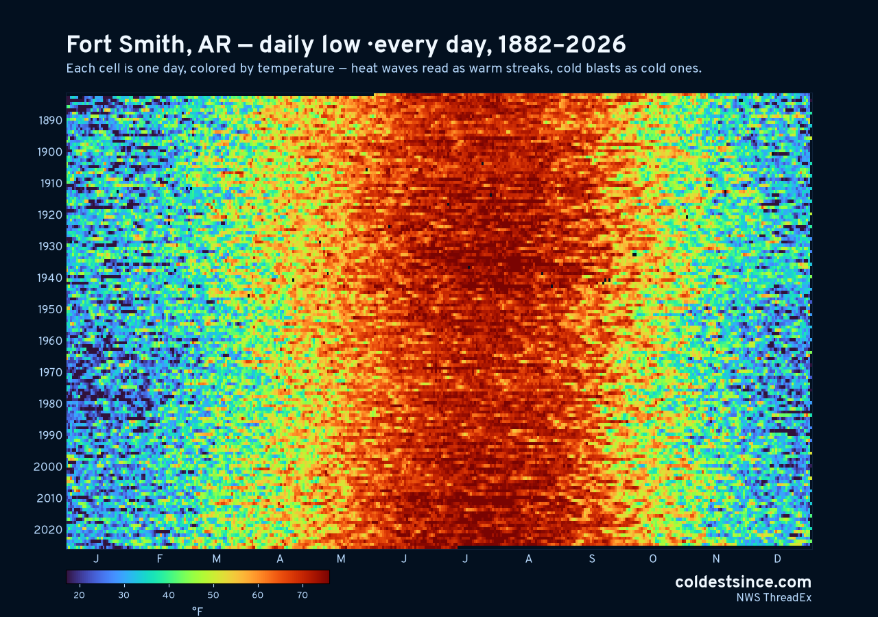 Fort Smith, AR daily low heat map 1882–2026