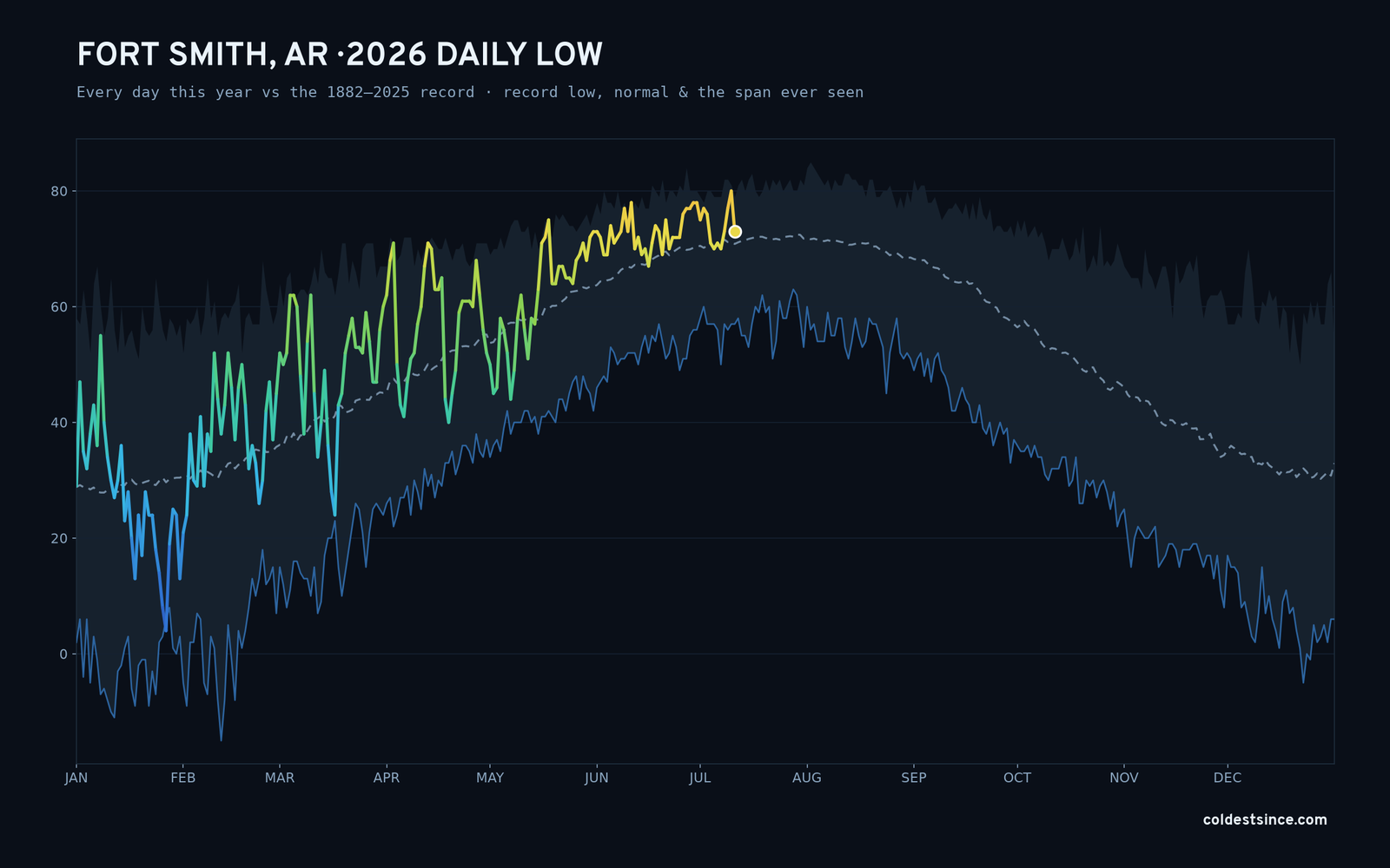 Fort Smith, AR — 2026 daily low trace