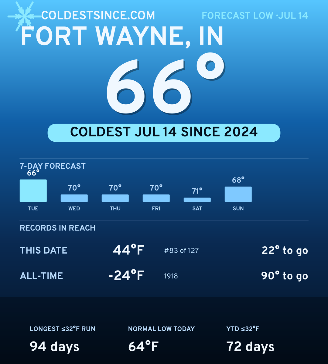 Fort Wayne, IN cold share card