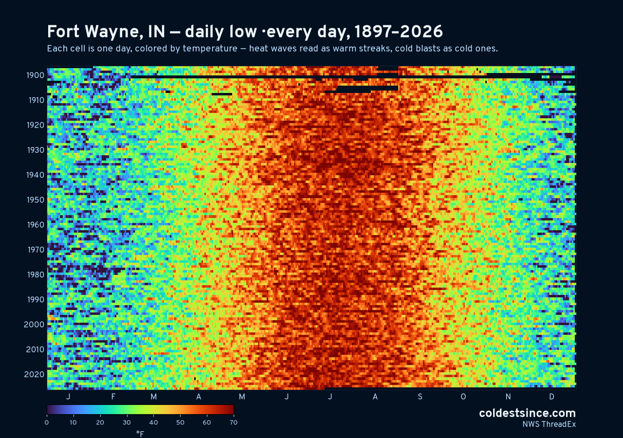 Fort Wayne, IN daily low heat map 1897–2026