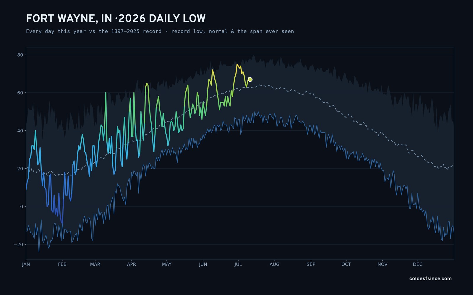 Fort Wayne, IN — 2026 daily low trace