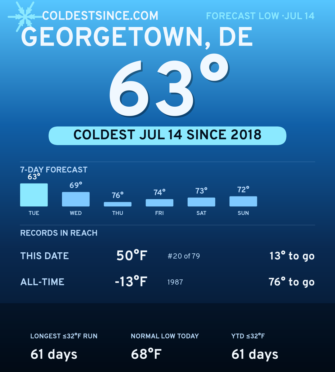 Georgetown, DE cold share card