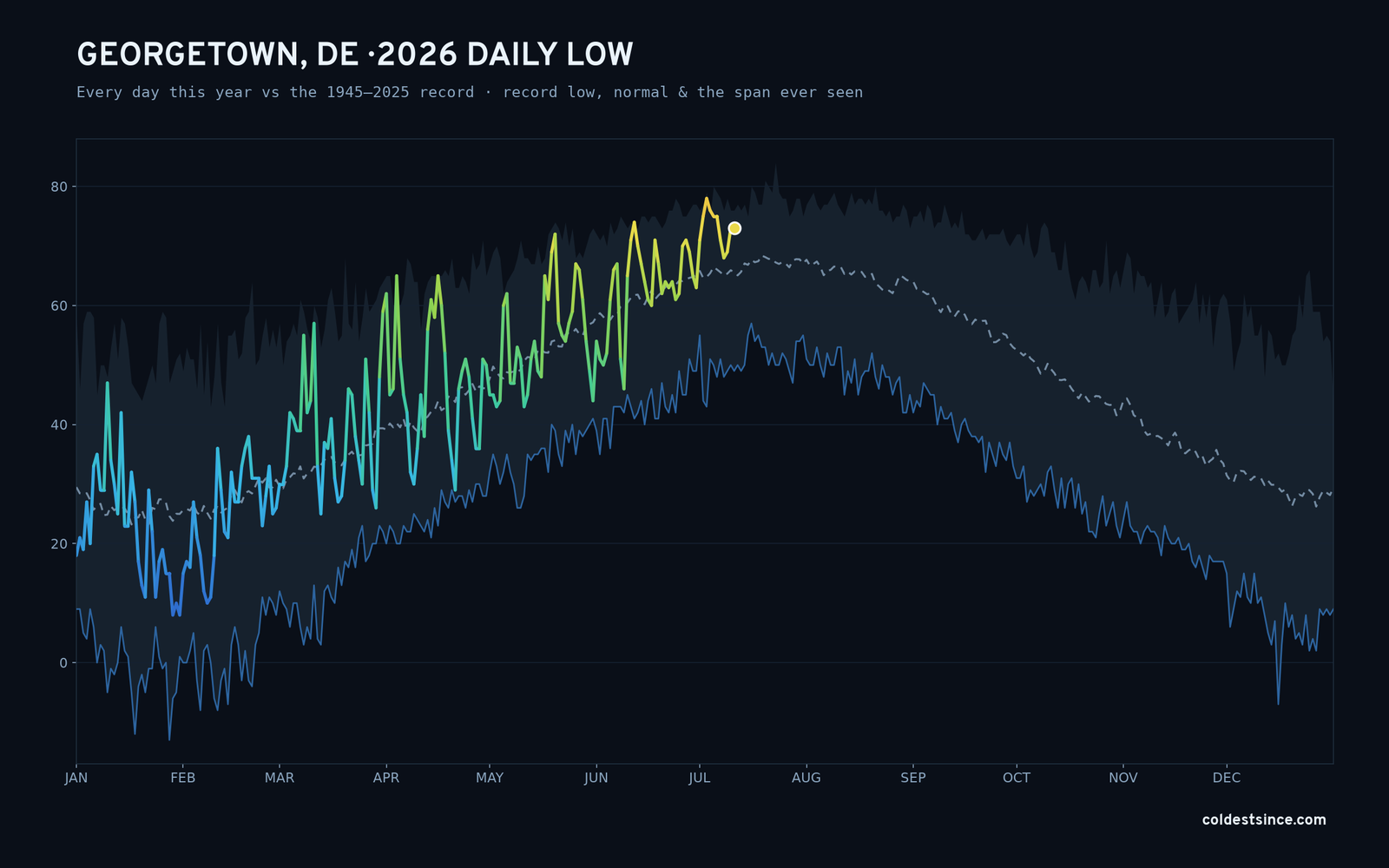 Georgetown, DE — 2026 daily low trace