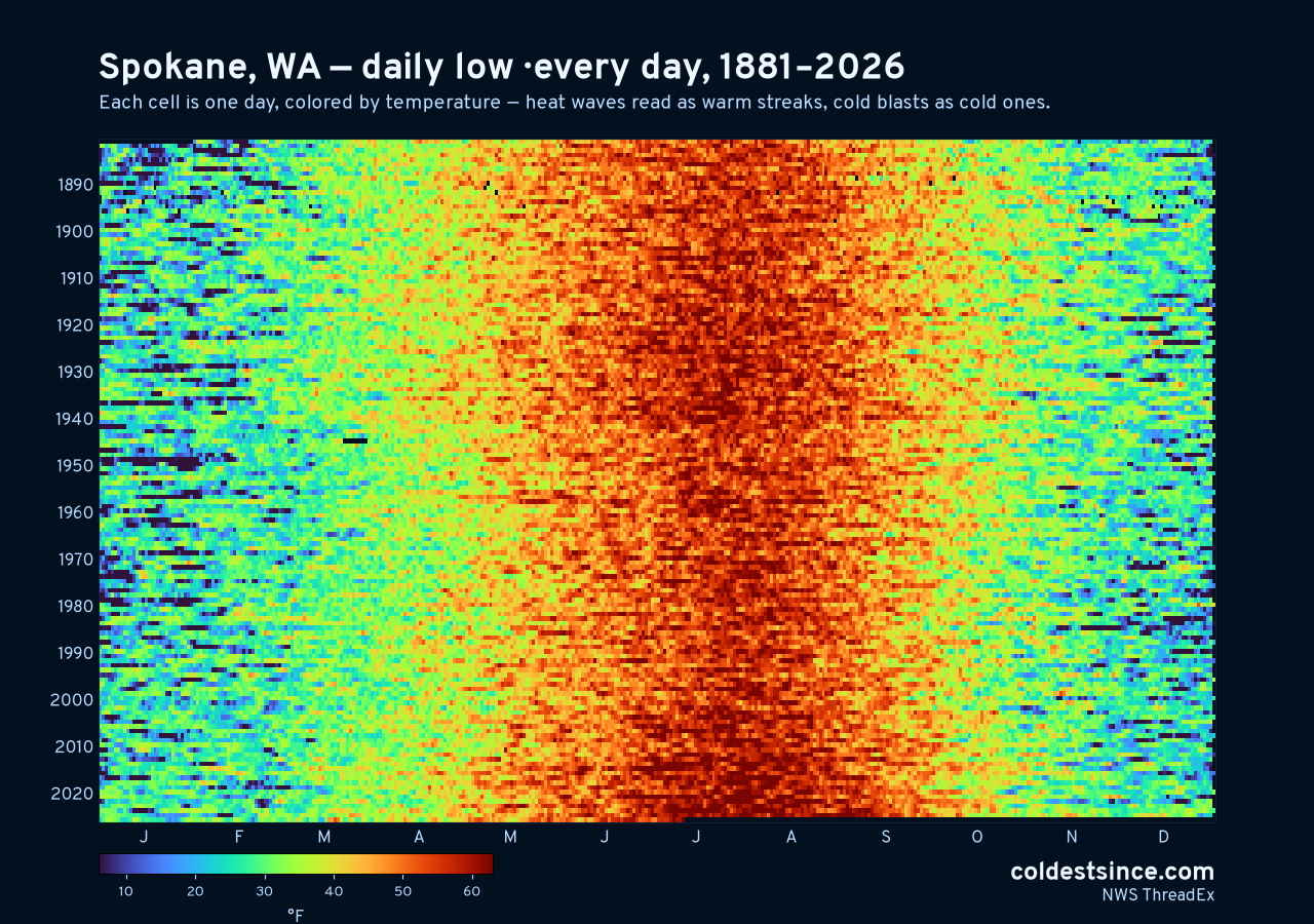 Spokane, WA daily low heat map 1881–2026