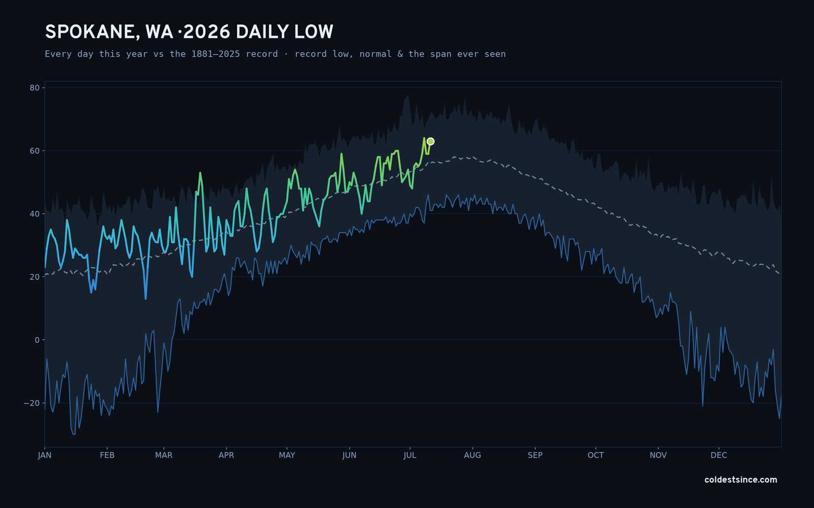 Spokane, WA — 2026 daily low trace