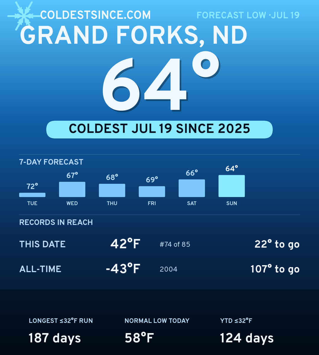 Grand Forks, ND cold share card