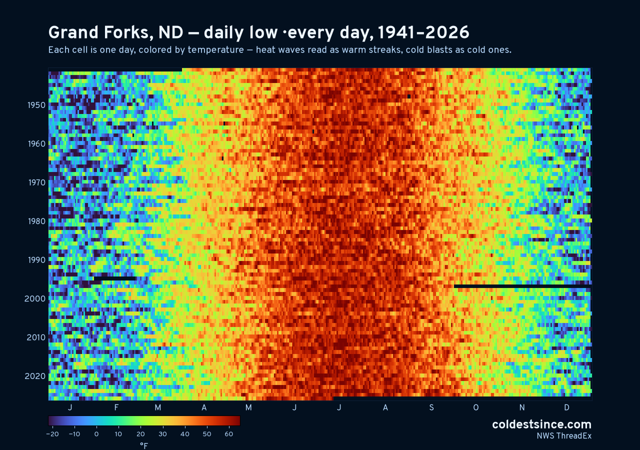 Grand Forks, ND daily low heat map 1941–2026