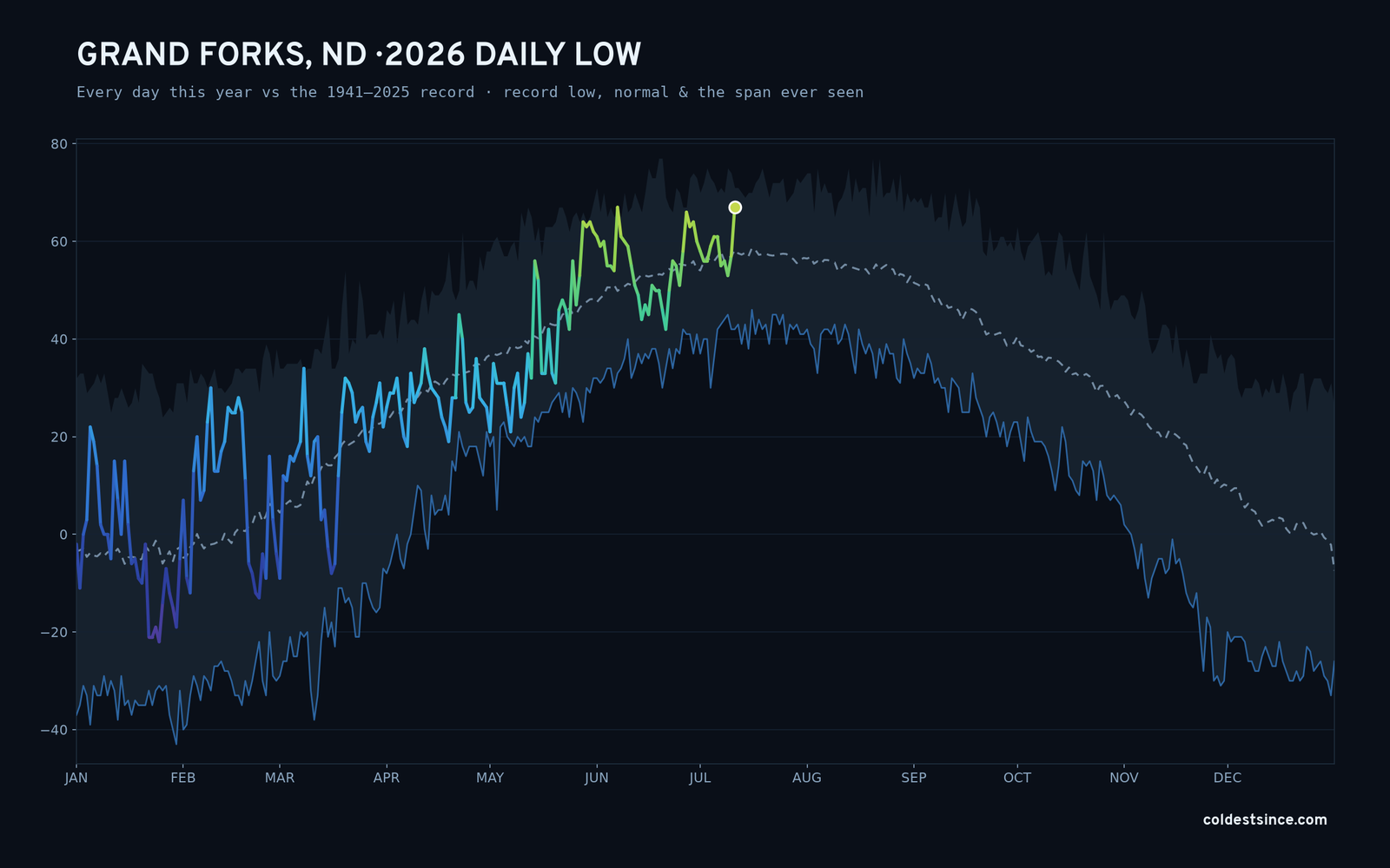 Grand Forks, ND — 2026 daily low trace