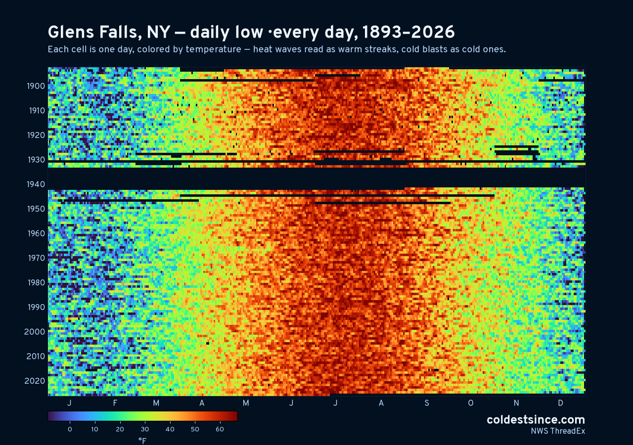 Glens Falls, NY daily low heat map 1893–2026