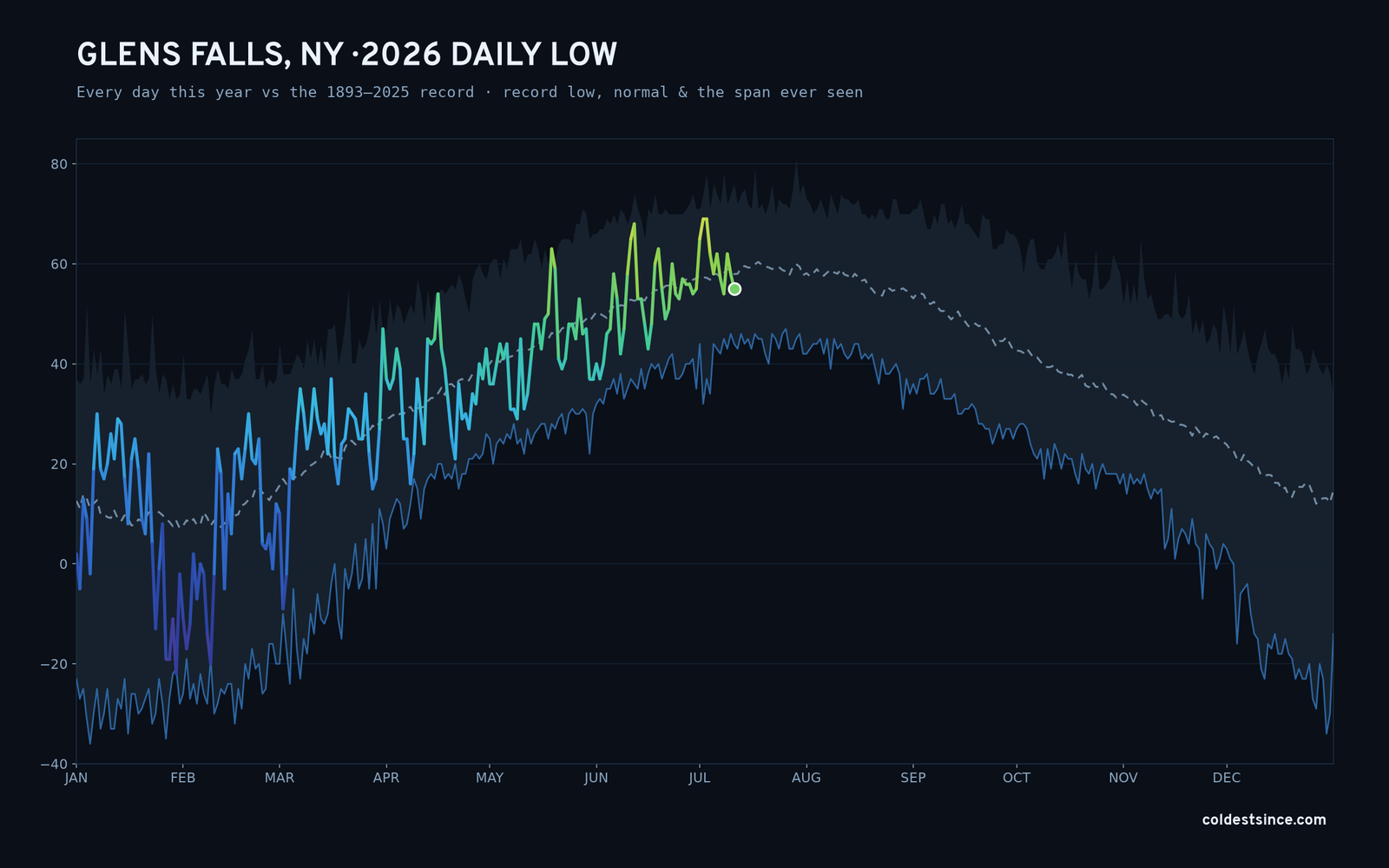 Glens Falls, NY — 2026 daily low trace