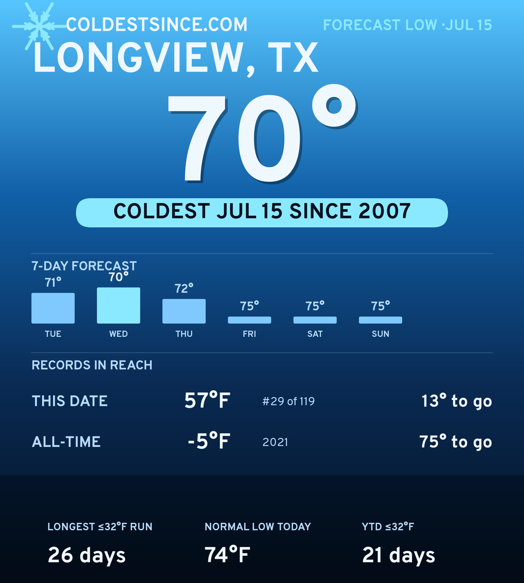 Longview, TX cold share card
