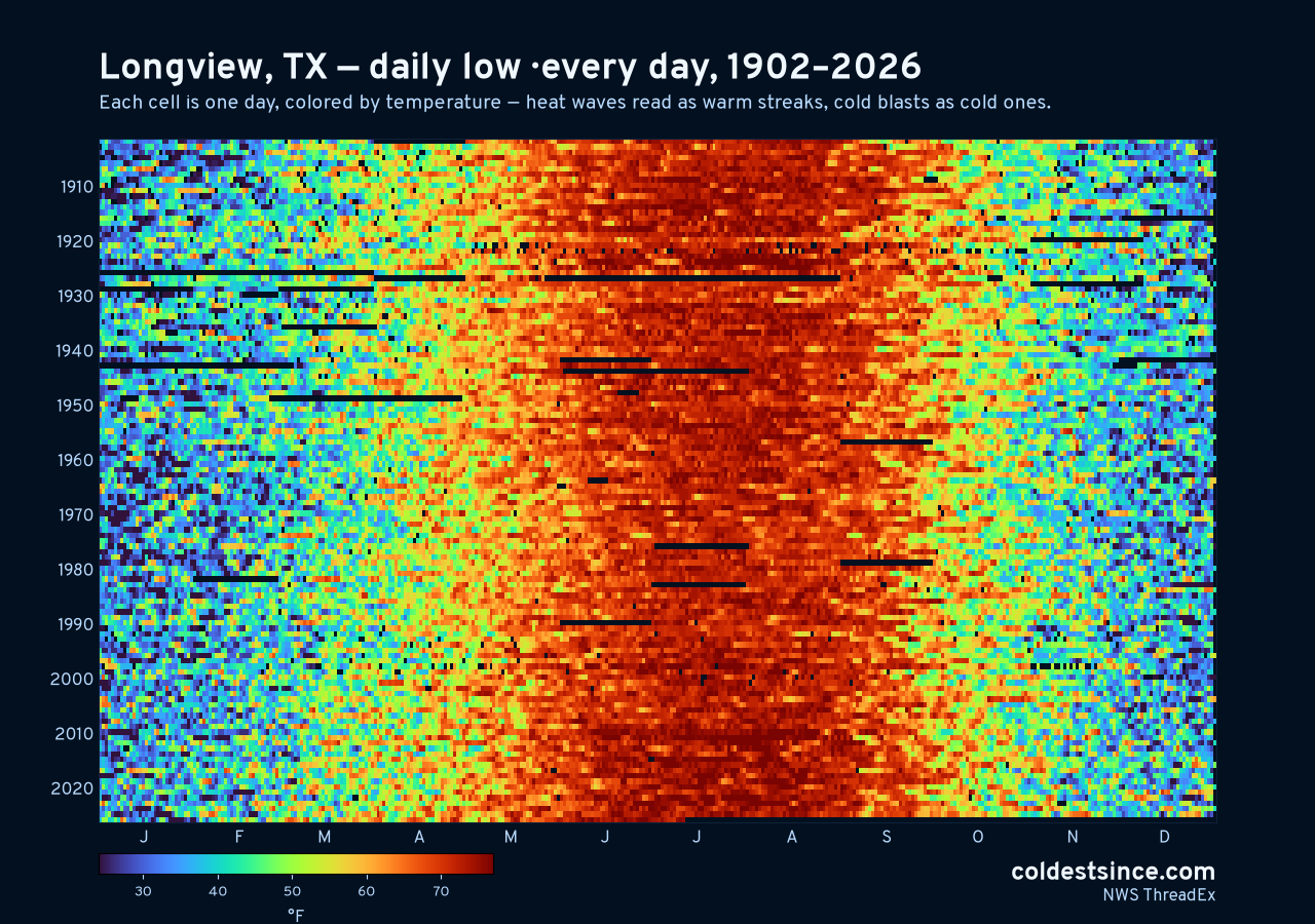 Longview, TX daily low heat map 1902–2026
