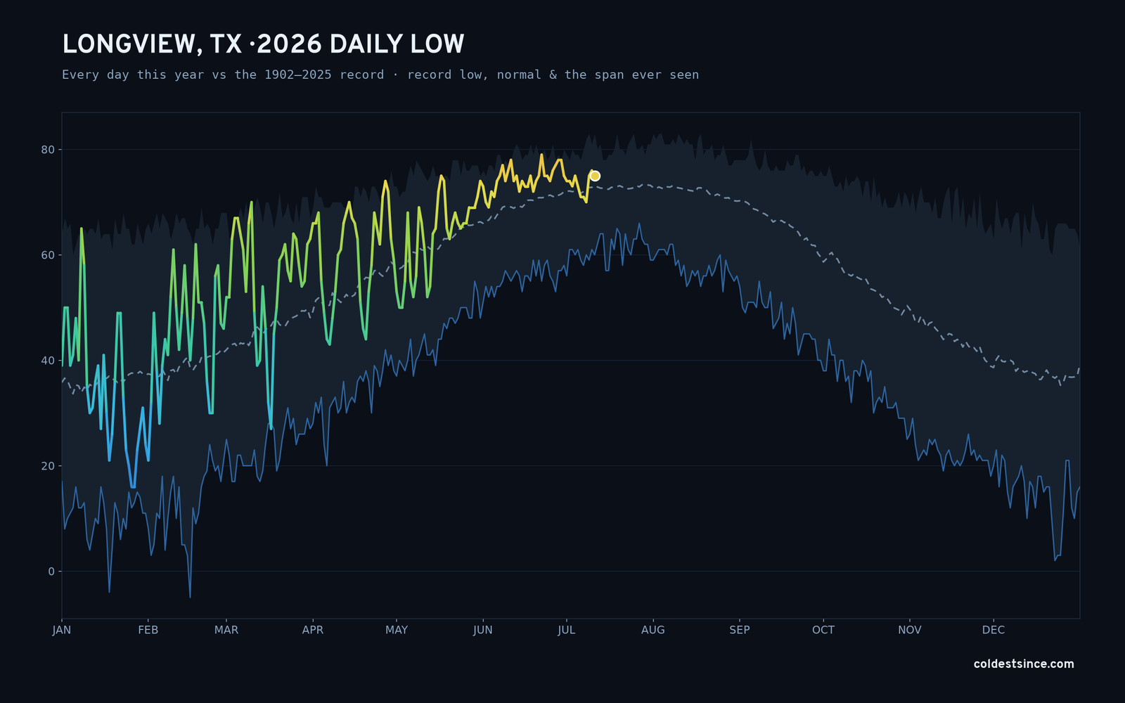 Longview, TX — 2026 daily low trace