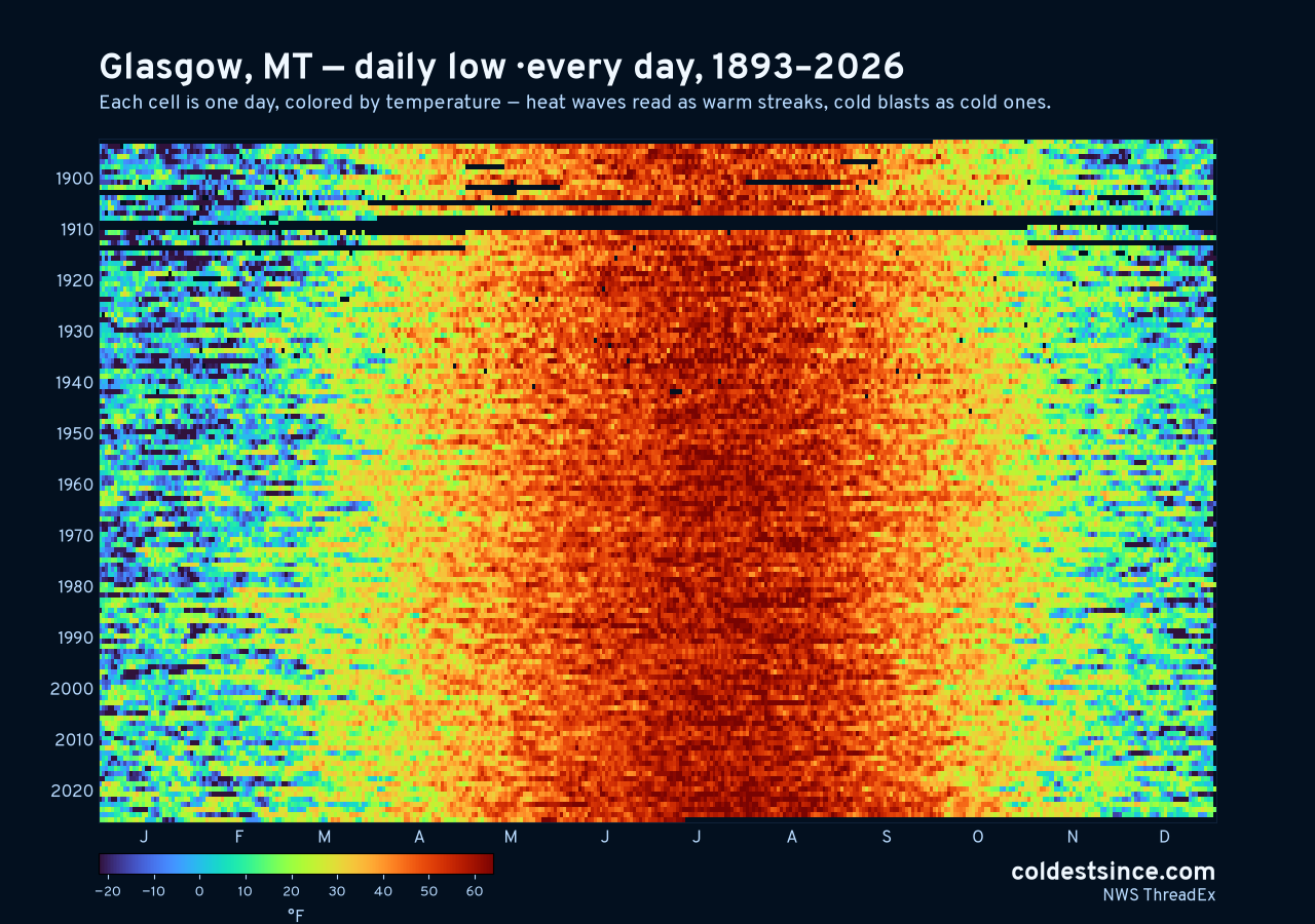 Glasgow, MT daily low heat map 1893–2026