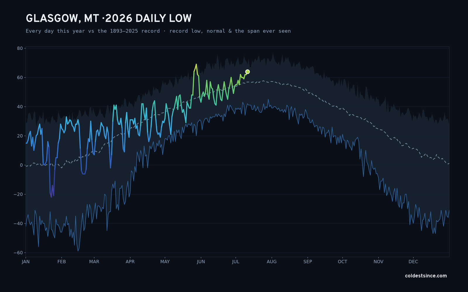 Glasgow, MT — 2026 daily low trace