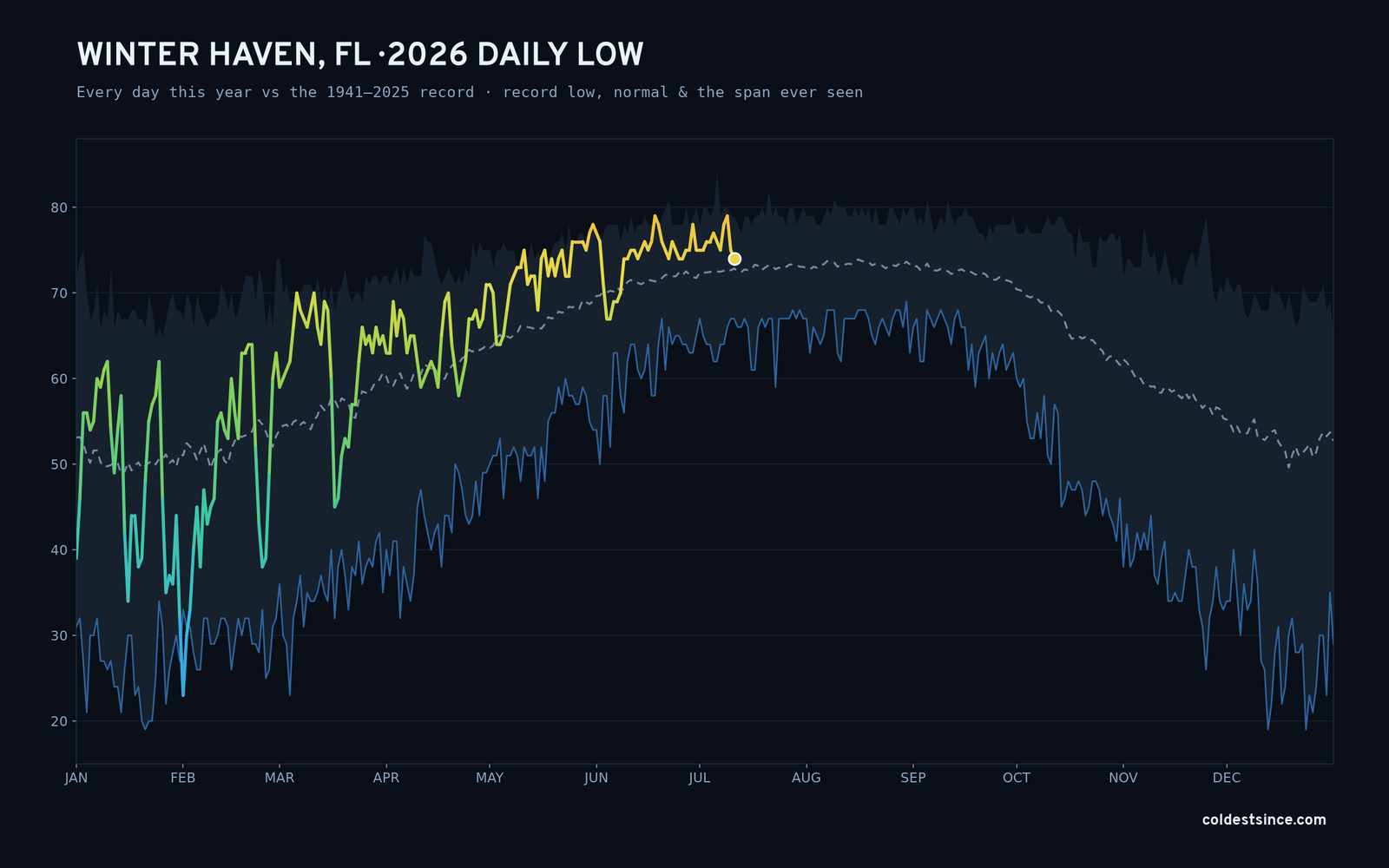 Winter Haven, FL — 2026 daily low trace