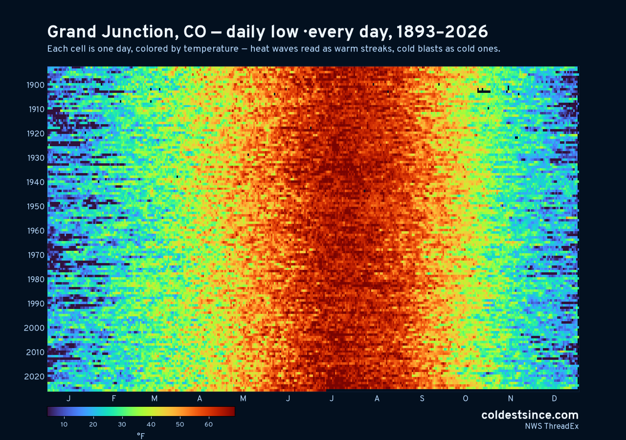 Grand Junction, CO daily low heat map 1893–2026