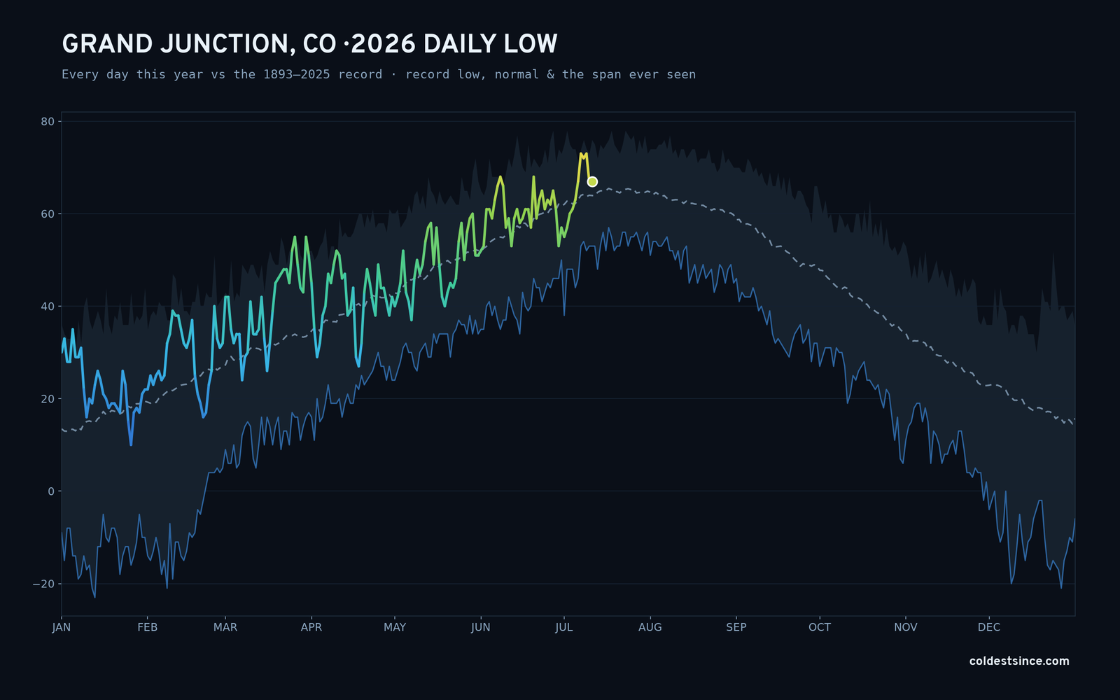 Grand Junction, CO — 2026 daily low trace