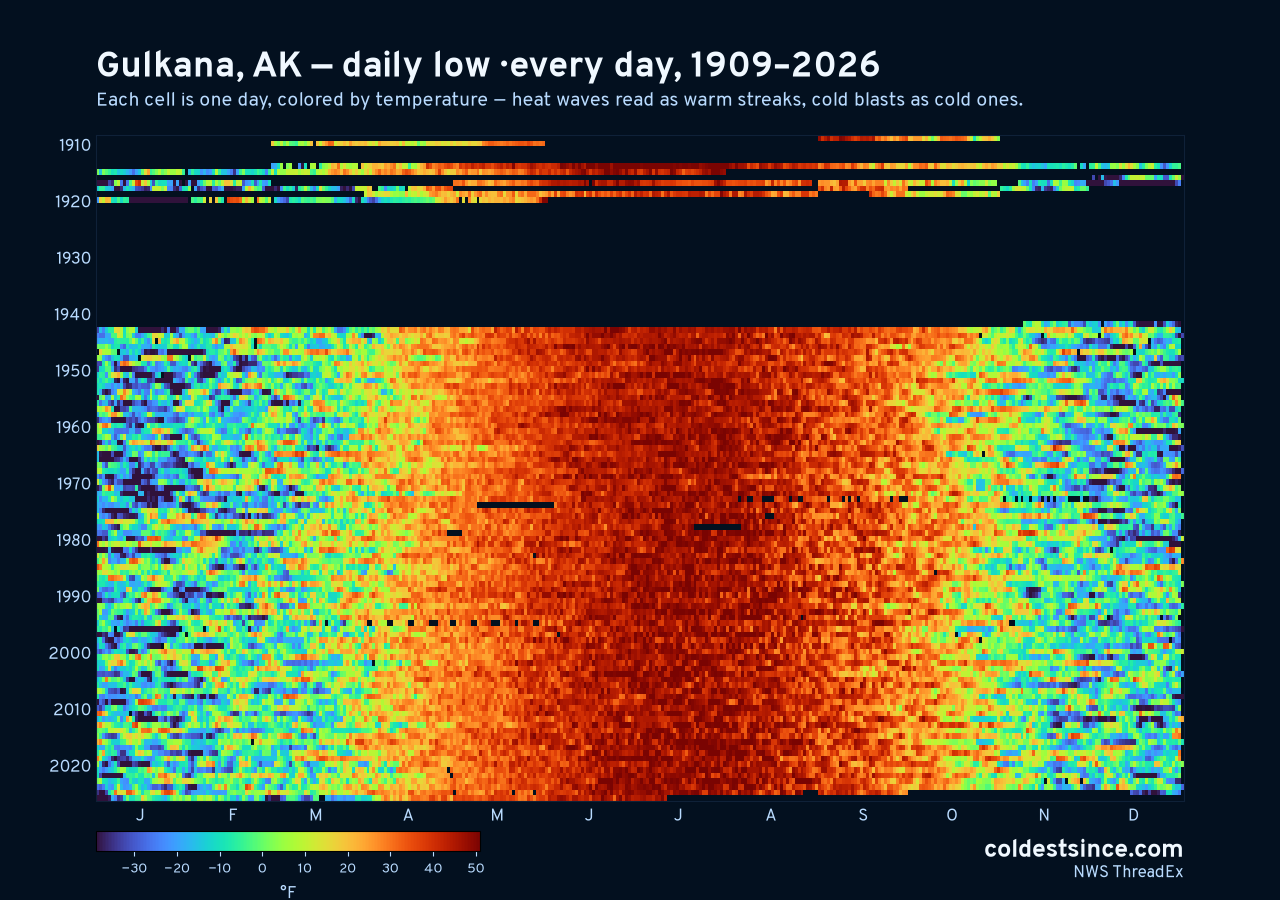 Gulkana, AK daily low heat map 1909–2026