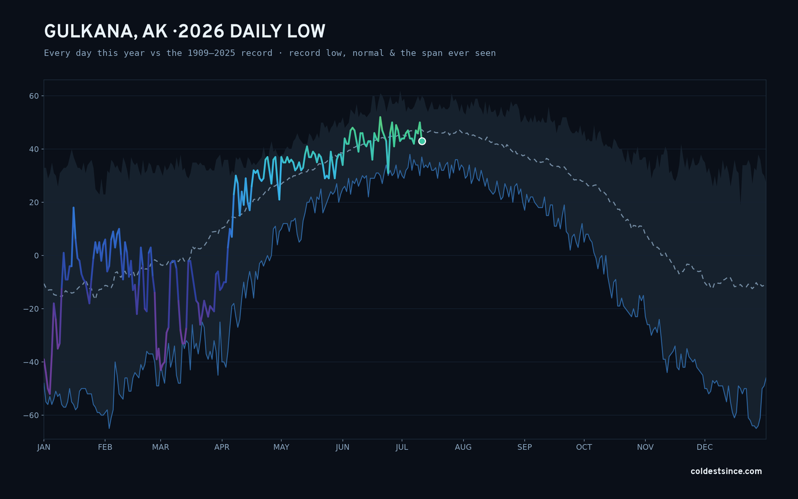 Gulkana, AK — 2026 daily low trace