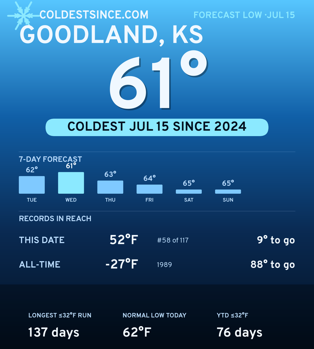 Goodland, KS cold share card