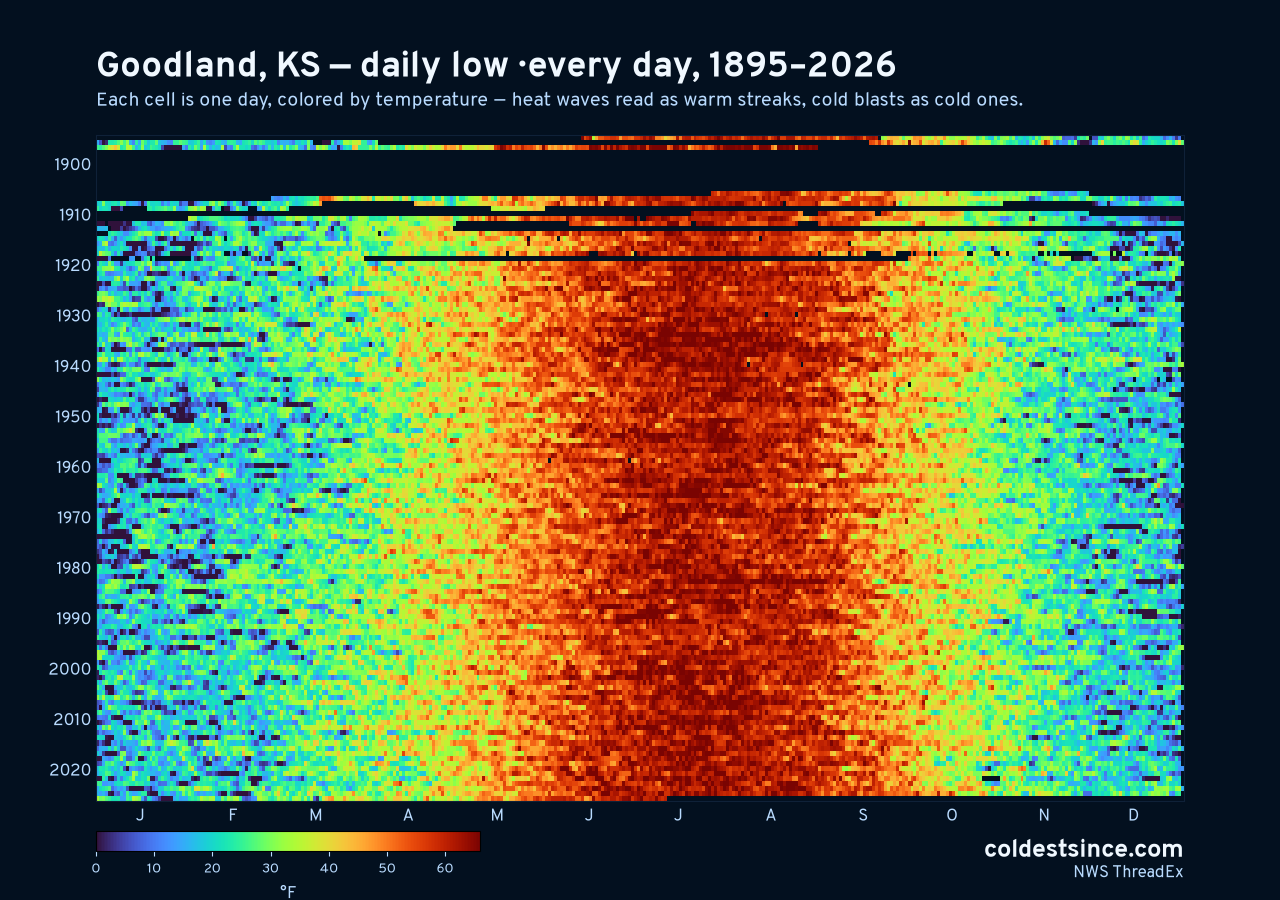 Goodland, KS daily low heat map 1895–2026
