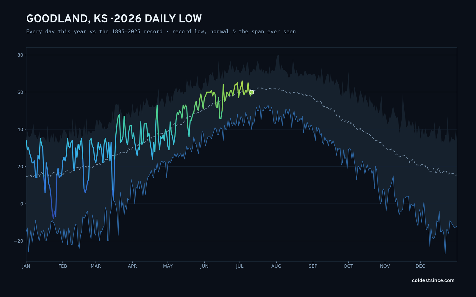 Goodland, KS — 2026 daily low trace