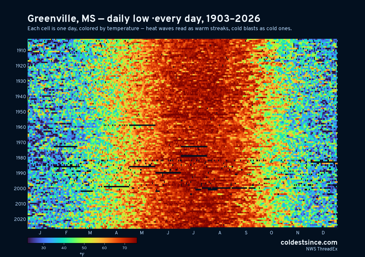 Greenville, MS daily low heat map 1903–2026