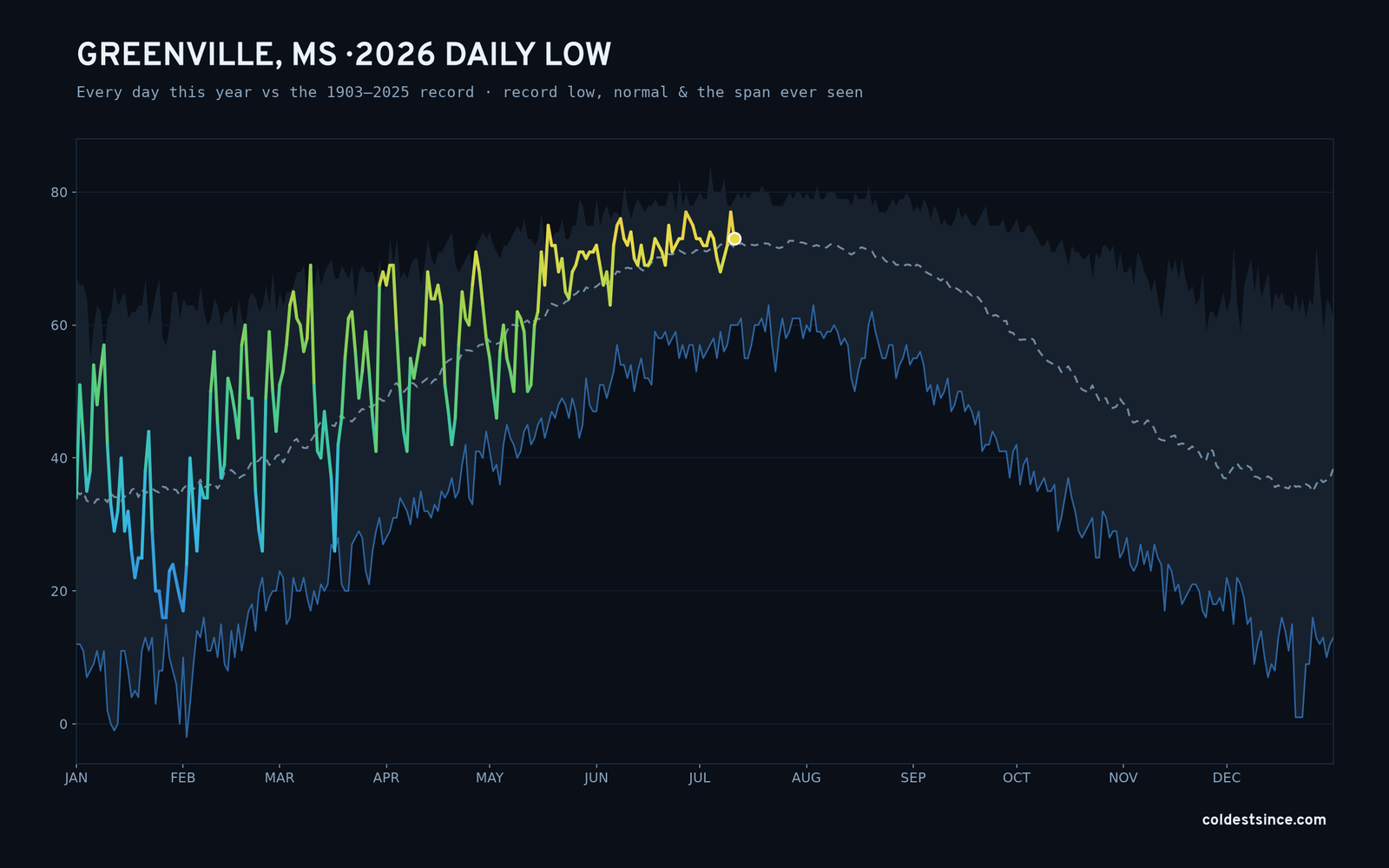 Greenville, MS — 2026 daily low trace