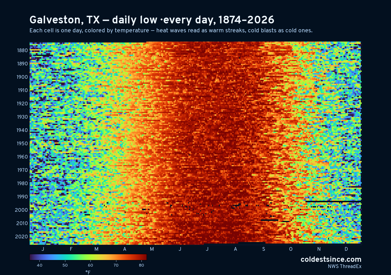 Galveston, TX daily low heat map 1874–2026