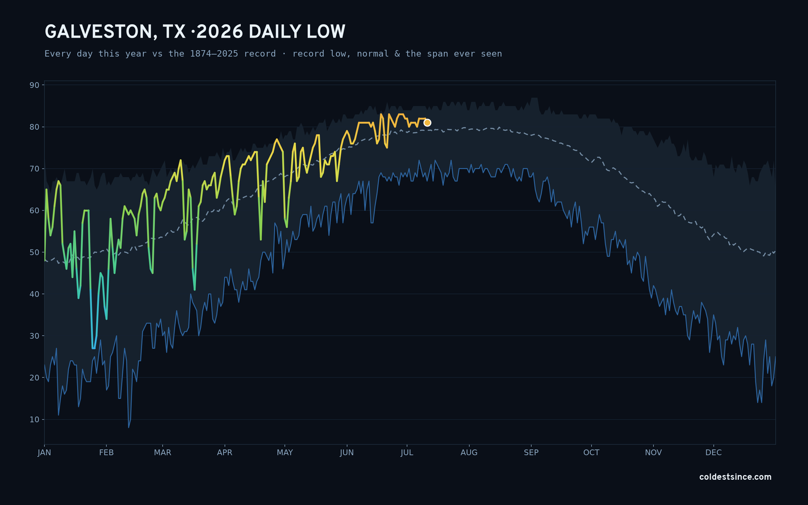 Galveston, TX — 2026 daily low trace