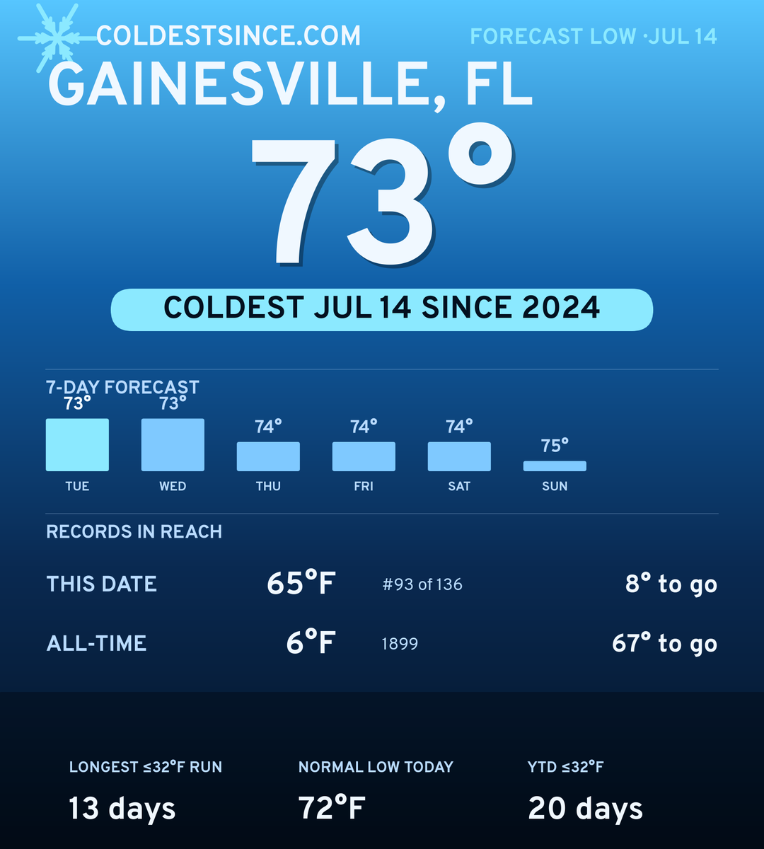 Gainesville, FL cold share card