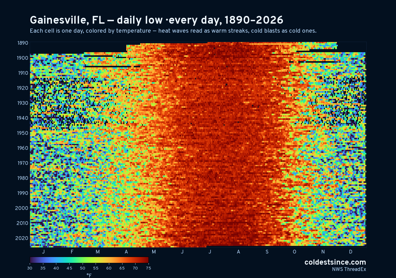 Gainesville, FL daily low heat map 1890–2026