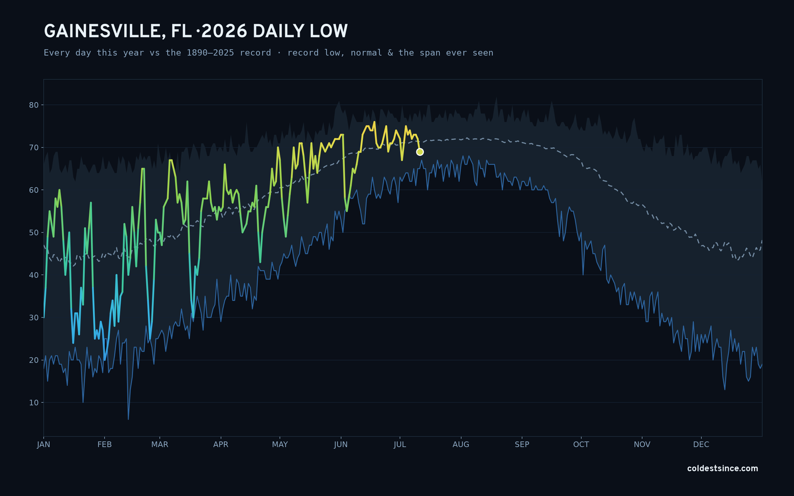Gainesville, FL — 2026 daily low trace