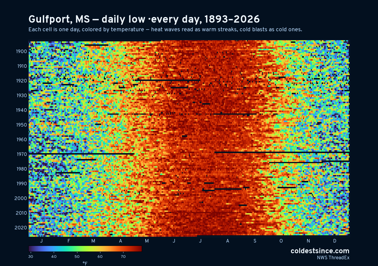 Gulfport, MS daily low heat map 1893–2026