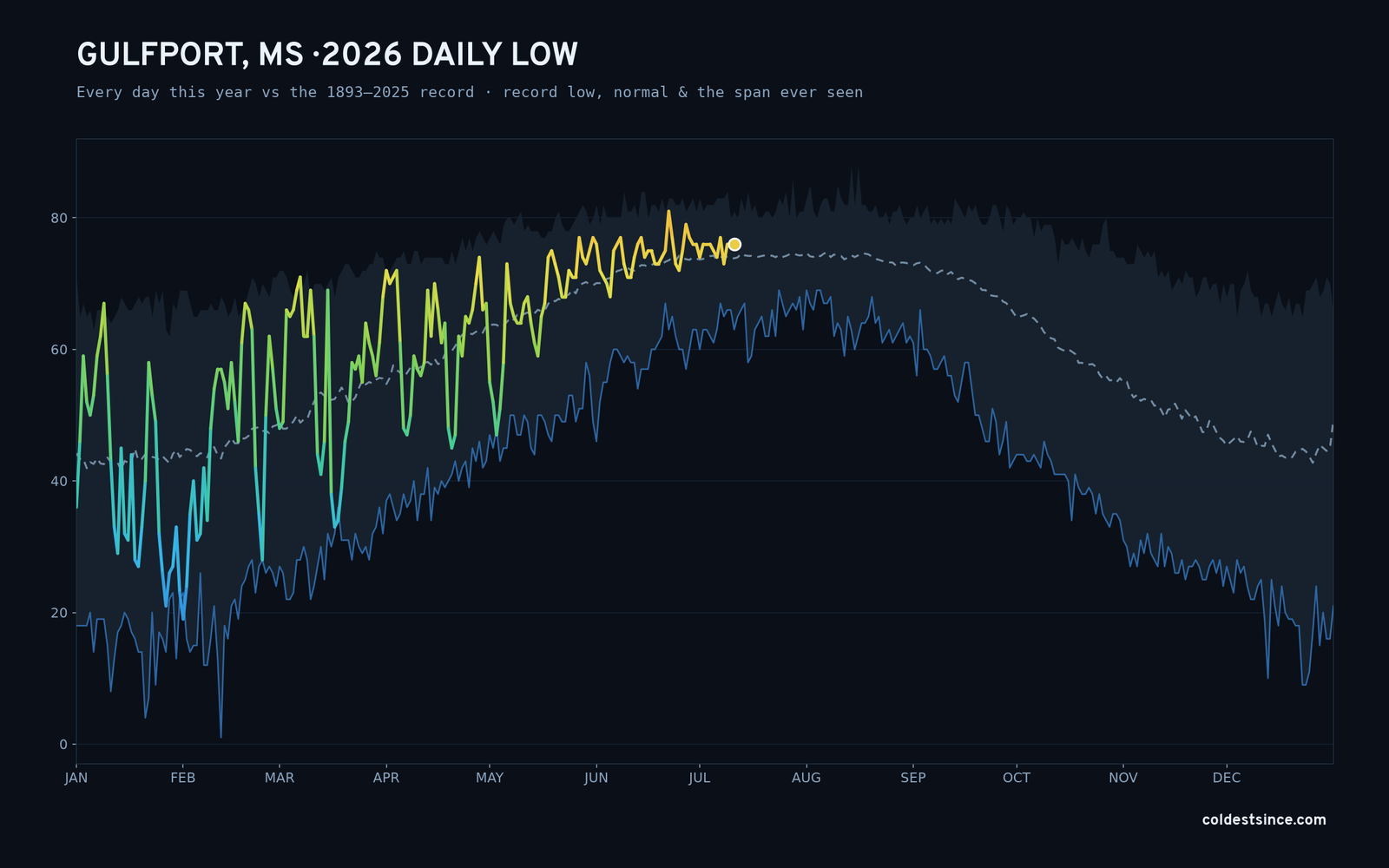 Gulfport, MS — 2026 daily low trace