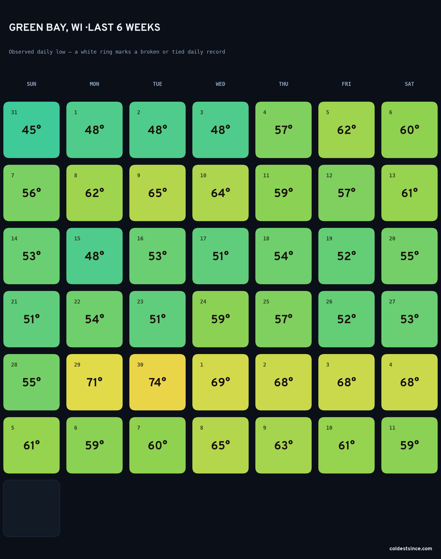 Green Bay, WI — last six weeks of daily low