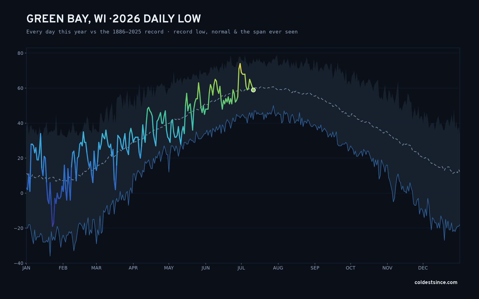 Green Bay, WI — 2026 daily low trace