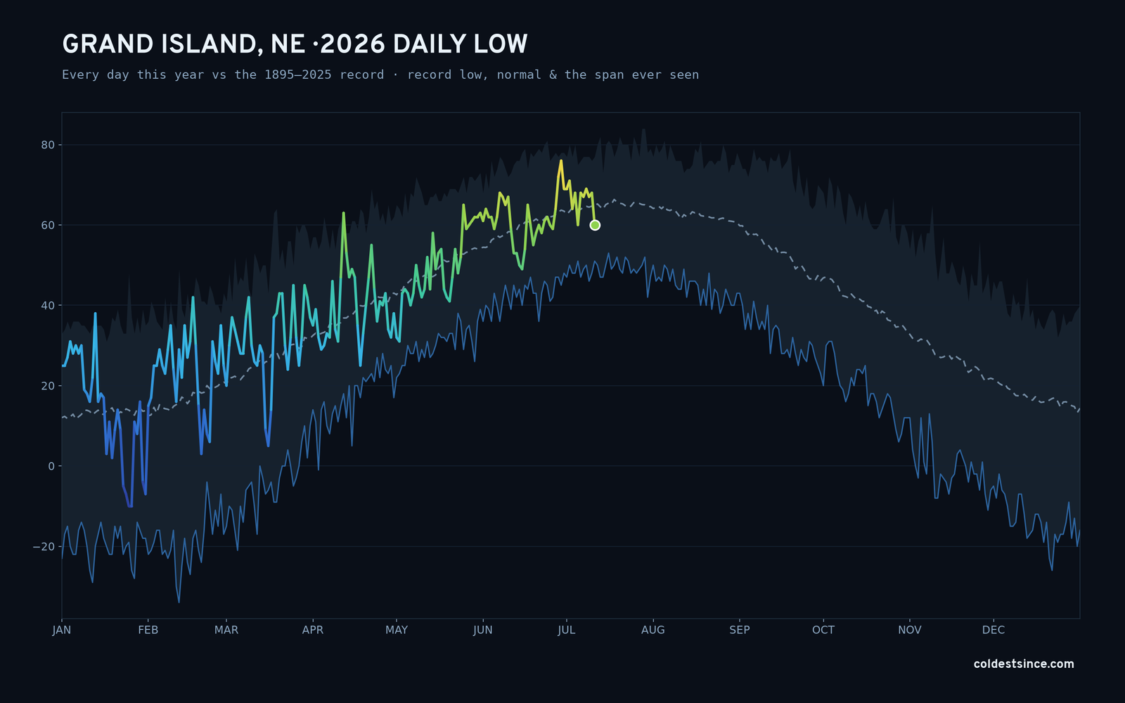 Grand Island, NE — 2026 daily low trace