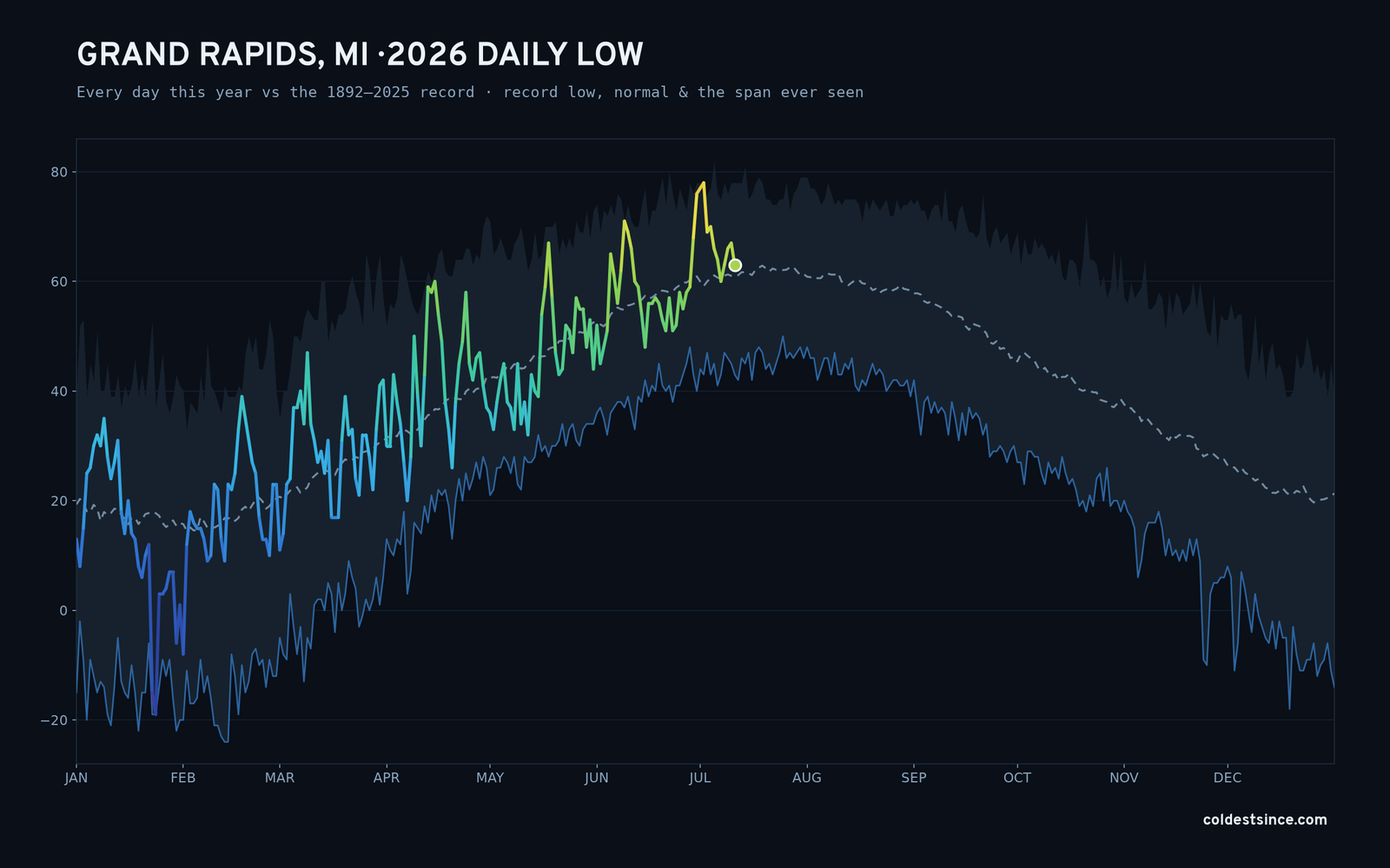 Grand Rapids, MI — 2026 daily low trace