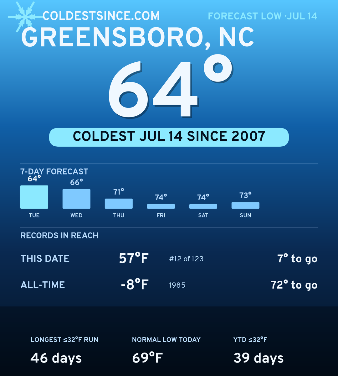 Greensboro, NC cold share card
