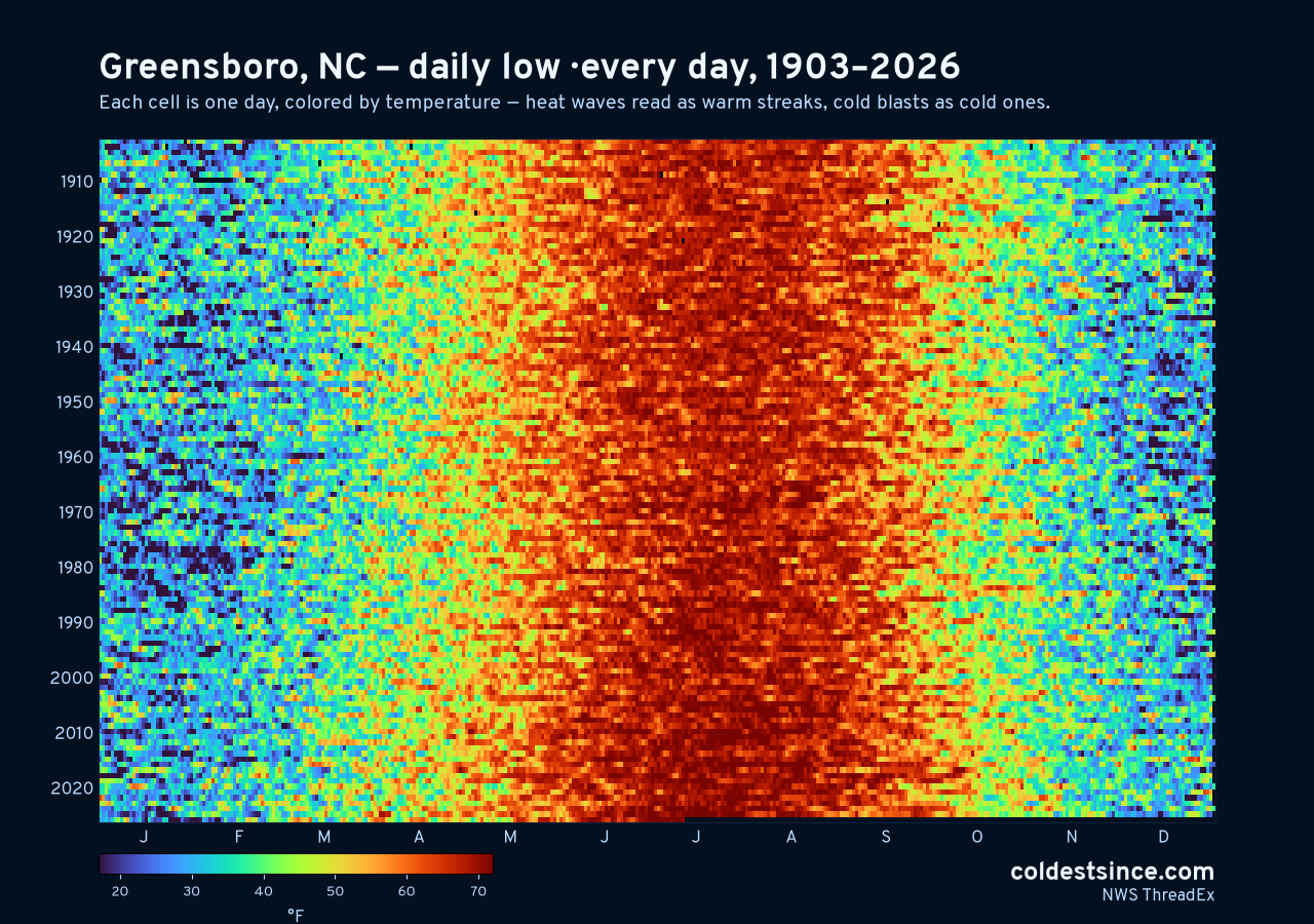 Greensboro, NC daily low heat map 1903–2026
